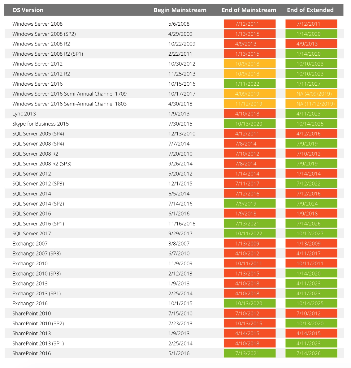 Microsoft End Of Support